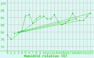 Courbe de l'humidit relative pour Nice (06)