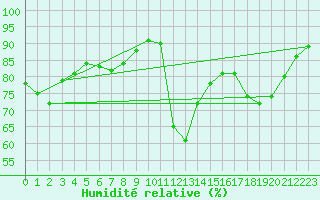Courbe de l'humidit relative pour Corny-sur-Moselle (57)