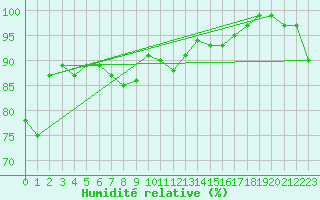 Courbe de l'humidit relative pour Chivres (Be)