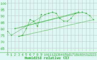 Courbe de l'humidit relative pour Cap Ferret (33)