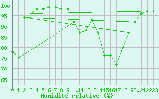 Courbe de l'humidit relative pour Porquerolles (83)