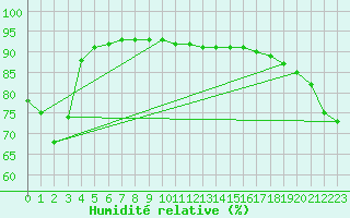 Courbe de l'humidit relative pour Laqueuille (63)