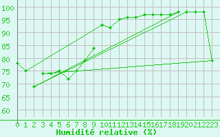 Courbe de l'humidit relative pour Gosford