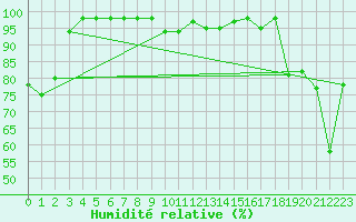 Courbe de l'humidit relative pour Windischgarsten