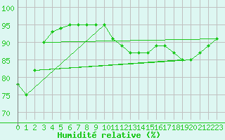 Courbe de l'humidit relative pour Lagny-sur-Marne (77)