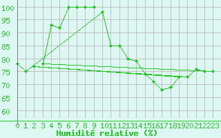Courbe de l'humidit relative pour Torino / Bric Della Croce