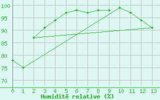 Courbe de l'humidit relative pour Usinens (74)