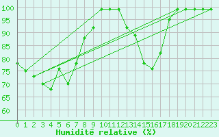 Courbe de l'humidit relative pour Chur-Ems