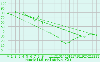 Courbe de l'humidit relative pour Abla