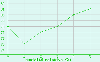 Courbe de l'humidit relative pour Petiville (76)