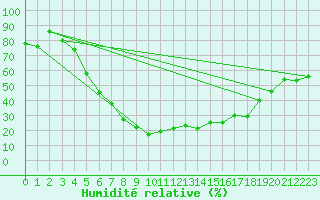 Courbe de l'humidit relative pour Tartu
