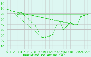 Courbe de l'humidit relative pour Davos (Sw)