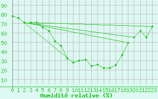 Courbe de l'humidit relative pour Tabarka