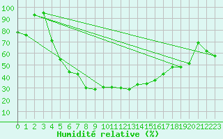 Courbe de l'humidit relative pour Elazig