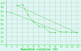 Courbe de l'humidit relative pour Elazig