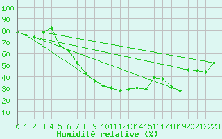 Courbe de l'humidit relative pour Aksehir