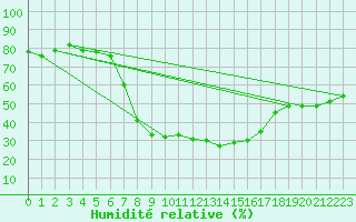 Courbe de l'humidit relative pour Liesek
