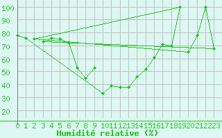 Courbe de l'humidit relative pour Piz Martegnas