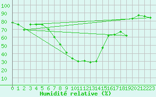 Courbe de l'humidit relative pour Kufstein