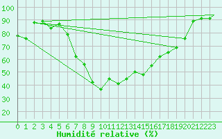 Courbe de l'humidit relative pour Benson