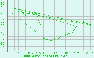 Courbe de l'humidit relative pour Calacuccia (2B)