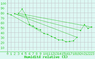 Courbe de l'humidit relative pour Wernigerode