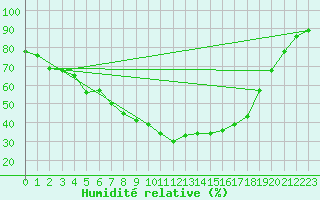 Courbe de l'humidit relative pour Katajaluoto