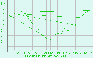 Courbe de l'humidit relative pour Delemont