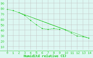 Courbe de l'humidit relative pour Mariehamn