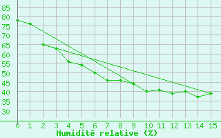 Courbe de l'humidit relative pour Rovaniemi Rautatieasema