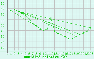 Courbe de l'humidit relative pour Stora Spaansberget
