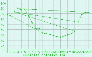 Courbe de l'humidit relative pour Payerne (Sw)