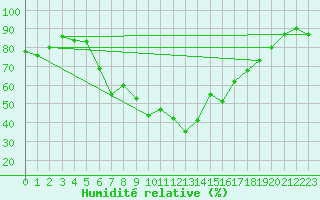 Courbe de l'humidit relative pour Medgidia