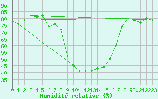 Courbe de l'humidit relative pour Bivio