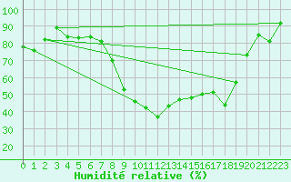 Courbe de l'humidit relative pour Groebming