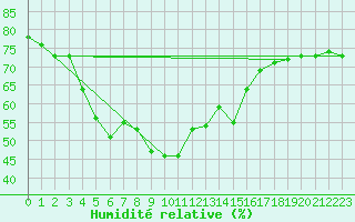 Courbe de l'humidit relative pour Obergurgl