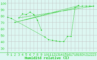 Courbe de l'humidit relative pour Formigures (66)