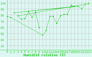 Courbe de l'humidit relative pour Flhli