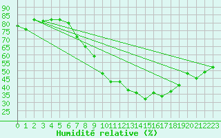 Courbe de l'humidit relative pour Cabauw Tower
