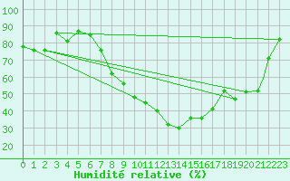 Courbe de l'humidit relative pour Damascus Int. Airport