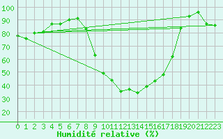 Courbe de l'humidit relative pour Saint-Girons (09)