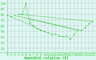 Courbe de l'humidit relative pour Neuhaus A. R.