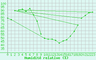 Courbe de l'humidit relative pour Les Charbonnires (Sw)