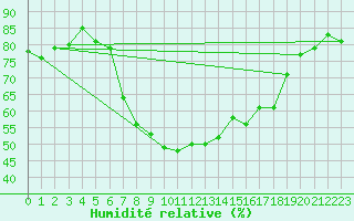 Courbe de l'humidit relative pour Chur-Ems