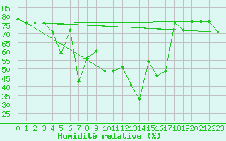 Courbe de l'humidit relative pour Lattakia