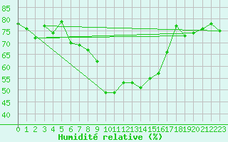 Courbe de l'humidit relative pour Mathod