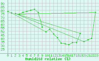 Courbe de l'humidit relative pour Le Havre - Octeville (76)