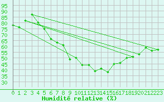 Courbe de l'humidit relative pour Bamberg