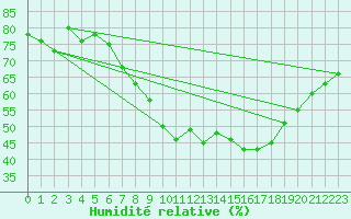 Courbe de l'humidit relative pour Edinburgh (UK)