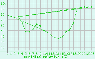 Courbe de l'humidit relative pour Potes / Torre del Infantado (Esp)